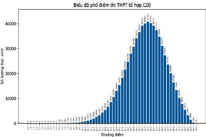 Phổ điểm thi khối C 2024 Thi tốt nghiệp THPT